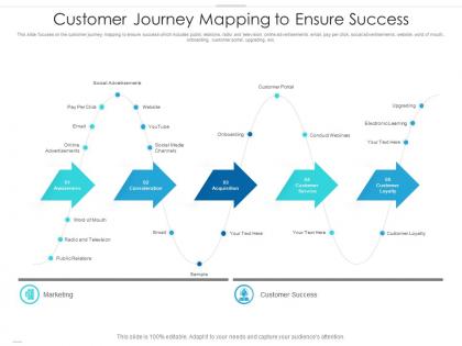 Customer journey mapping to ensure success