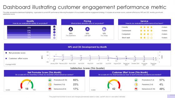 Customer Journey Optimization Dashboard Illustrating Customer Engagement Performance Metric