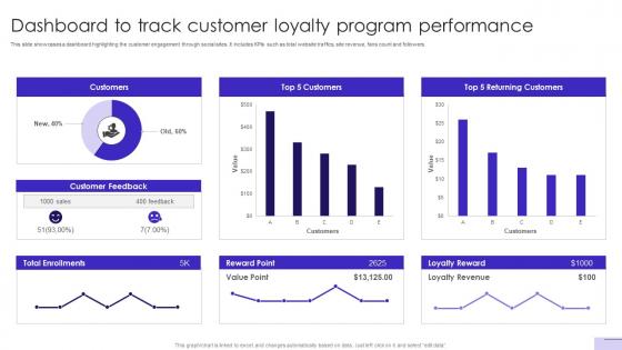Customer Journey Optimization Dashboard To Track Customer Loyalty Program Performance