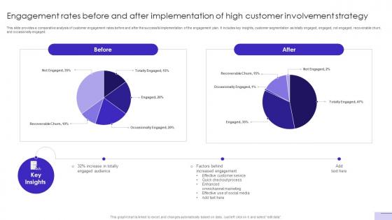 Customer Journey Optimization Engagement Rates Before And After Implementation Of High
