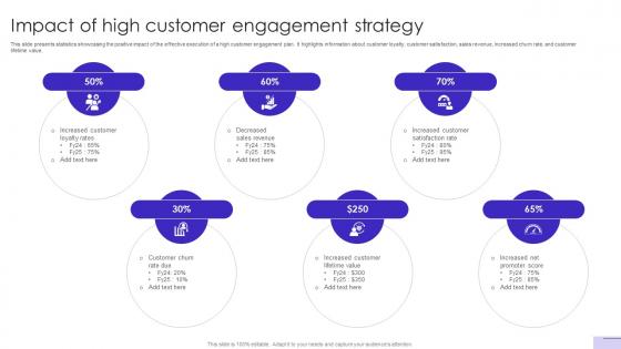 Customer Journey Optimization Impact Of High Customer Engagement Strategy