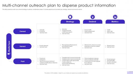 Customer Journey Optimization Multi Channel Outreach Plan To Disperse Product