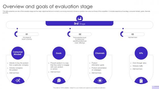 Customer Journey Optimization Overview And Goals Of Evaluation Stage