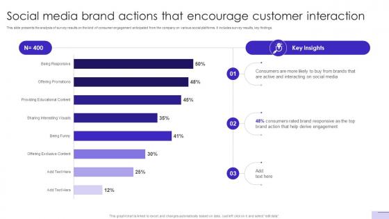 Customer Journey Optimization Social Media Brand Actions That Encourage Customer Interaction