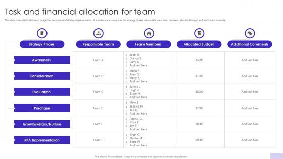 Customer Journey Optimization Task And Financial Allocation For Team