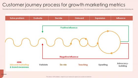 Customer Journey Process For Growth Marketing Metrics
