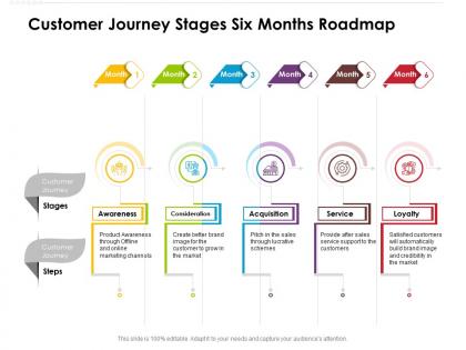 Customer journey stages six months roadmap