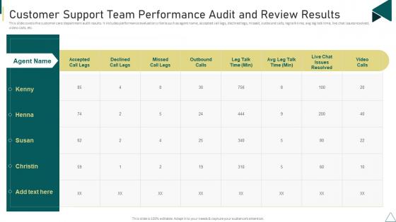 Customer Journey Touchpoint Mapping Customer Support Team Performance Audit And Review Results