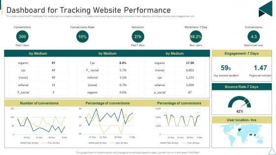 Customer Journey Touchpoint Mapping Strategy Dashboard For Tracking Website Performance