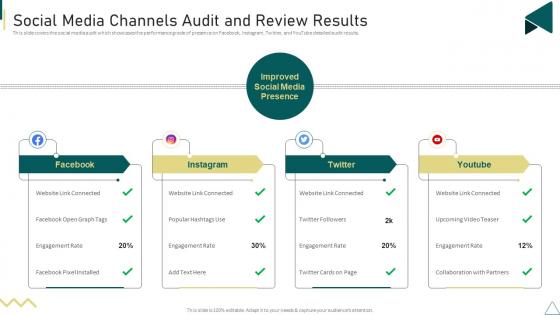 Customer Journey Touchpoint Mapping Strategy Social Media Channels Audit And Review Results