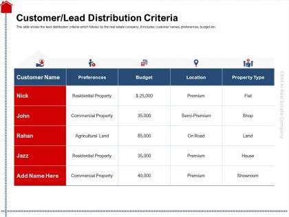 Customer lead distribution criteria land ppt powerpoint presentation slides mockup
