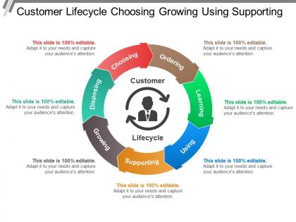 Customer lifecycle choosing growing using supporting