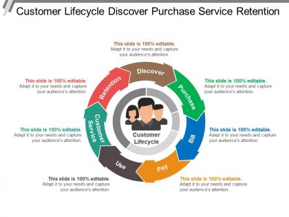 Customer lifecycle discover purchase service retention