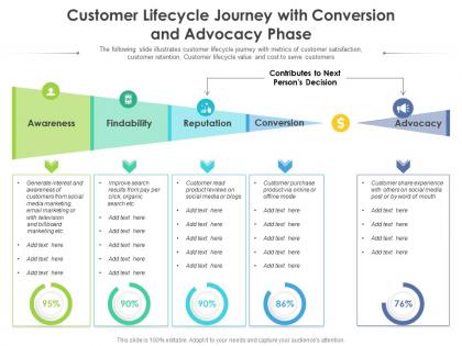 Customer lifecycle journey with conversion and advocacy phase