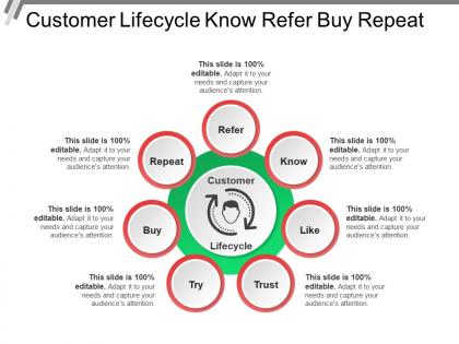 Customer lifecycle know refer buy repeat