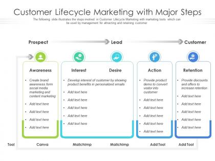 Customer lifecycle marketing with major steps