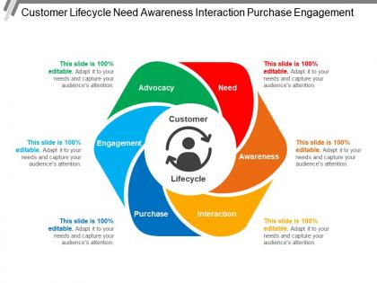 Customer lifecycle need awareness interaction purchase engagement