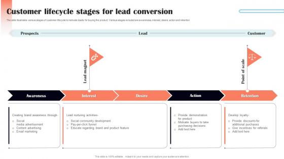 Customer Lifecycle Stages For Lead Conversion