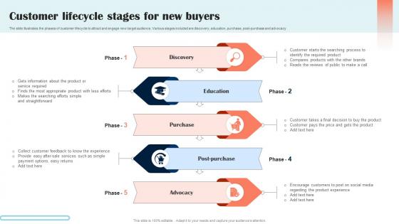 Customer Lifecycle Stages For New Buyers