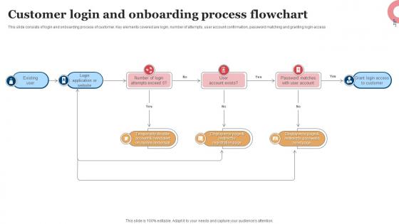 Customer Login And Onboarding Process Flowchart