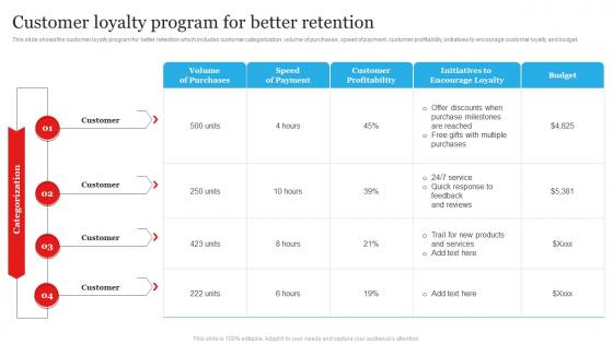 Customer Loyalty Program For Better Retention Customer Churn Management To Maximize Profit