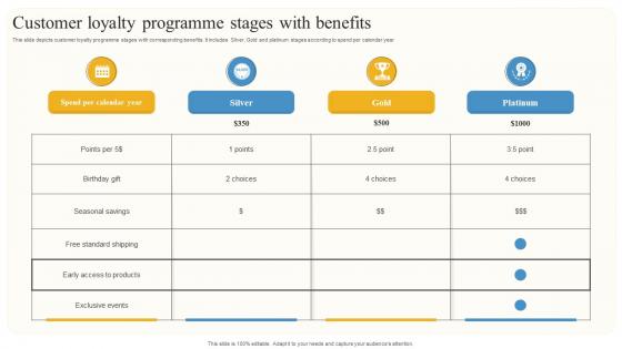 Customer Loyalty Programme Stages With Benefits