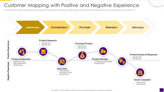 Customer Mapping With Positive And Negative Experience