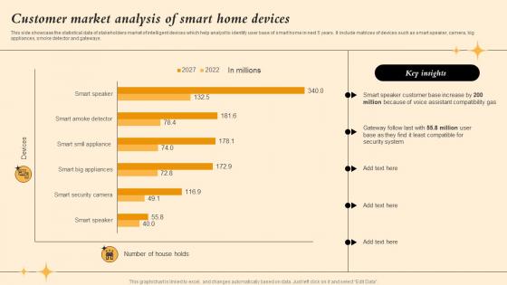 Customer Market Analysis Of Smart Home Devices