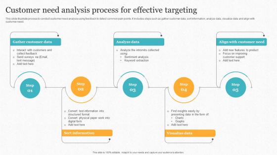 Customer Need Analysis Process For Effective Targeting