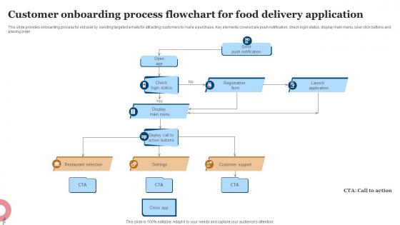 Customer Onboarding Process Flowchart For Food Delivery Application