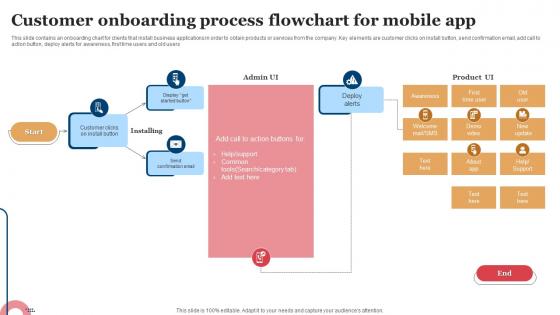 Customer Onboarding Process Flowchart For Mobile App