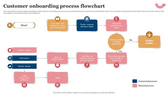 Customer Onboarding Process Flowchart