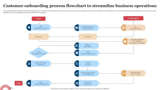 Customer Onboarding Process Flowchart To Streamline Business Operations