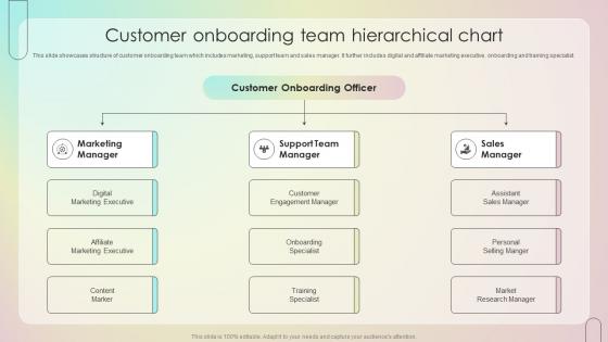 Customer Onboarding Team Hierarchical Chart Customer Onboarding Journey Process