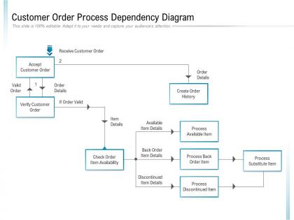 Customer order process dependency diagram