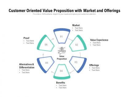 Customer oriented value proposition with market and offerings