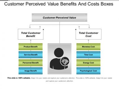 Customer perceived value benefits and costs boxes