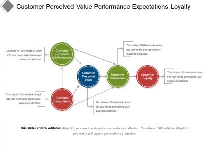 Customer perceived value performance expectations loyalty