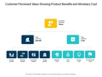 Customer perceived value showing product benefits and monetary cost