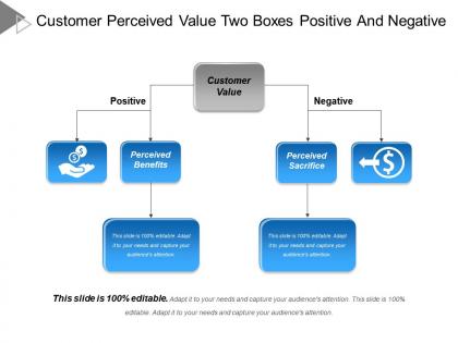 Customer perceived value two boxes positive and negative