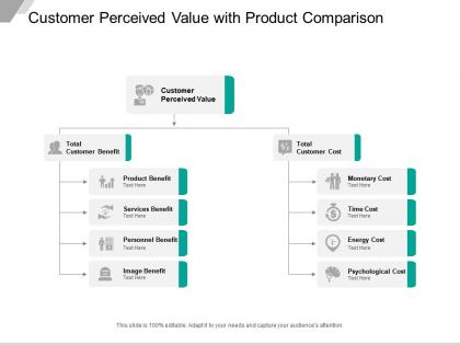 Customer perceived value with product comparison