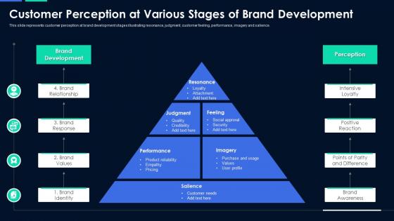 Customer perception at various stages of brand development