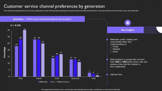 Customer Preferences By Generation Customer Service Provide Omnichannel Support Strategy SS V