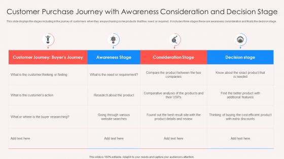 Customer Purchase Journey With Awareness Consideration And Decision Stage