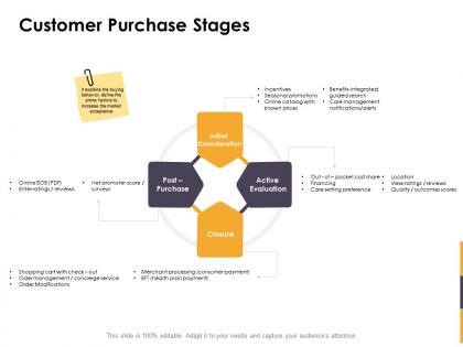 Customer purchase stages ppt powerpoint presentation model microsoft