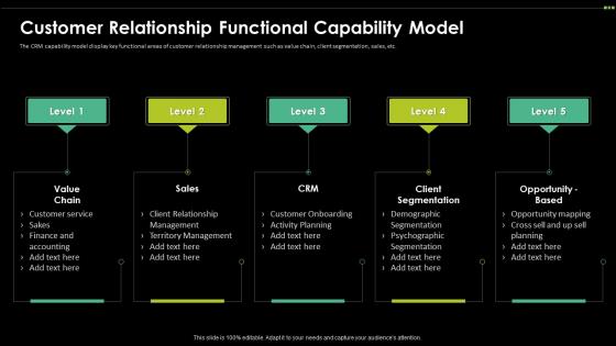 Customer Relationship Functional Capability Model Digital Transformation Driving Customer