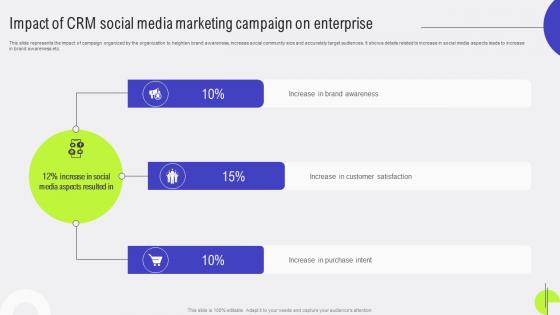 Customer Relationship Impact Of CRM Social Media Marketing Campaign On Enterprise MKT SS V