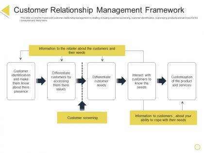 Customer relationship management framework retail positioning stp approach ppt diagrams