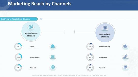 Customer relationship management strategy marketing reach by channels
