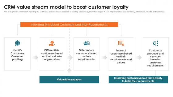 Customer Relationship Management Toolkit CRM Value Stream Model To Boost Customer Loyalty